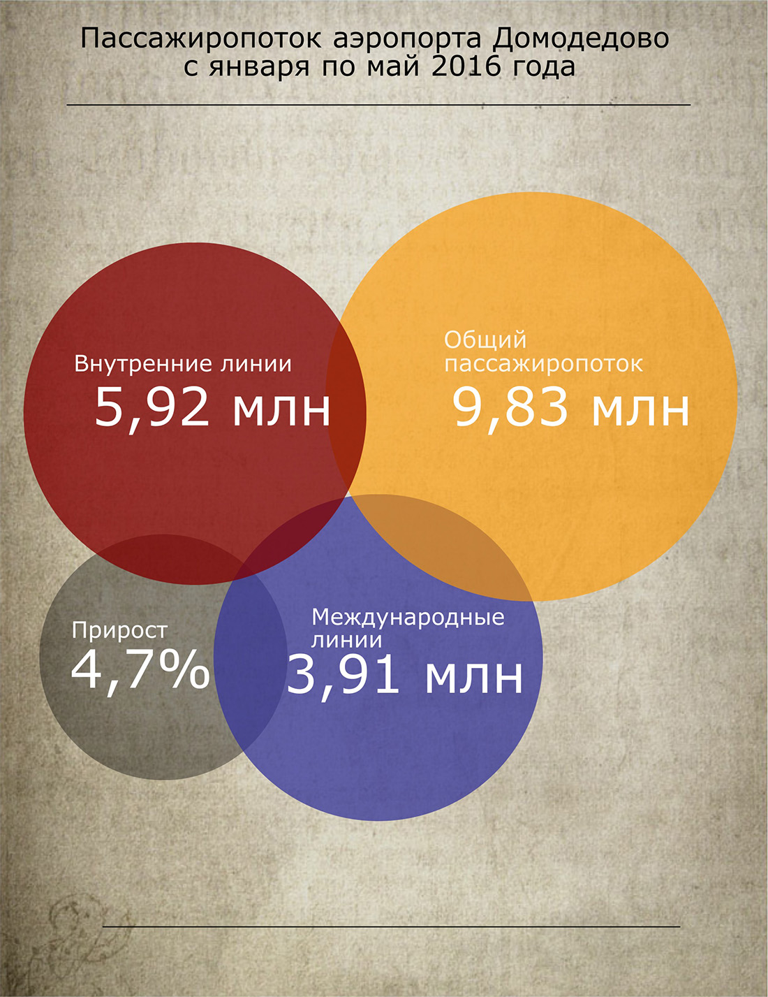 Инфографика пассажиропоток Домодедово