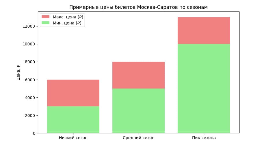 Диаграмма примерных цен Москва - Саратов