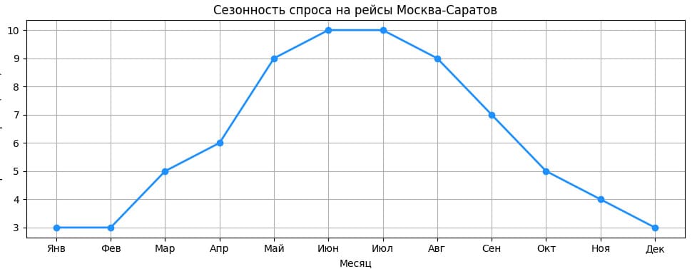 Диаграмма сезонности на рейсе Москва - Саратов